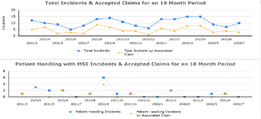 case study graph showing the total incidents and accepted claims over an 18 month period, and patient handling with MSI incidents & accpeted claims for an 18 month period