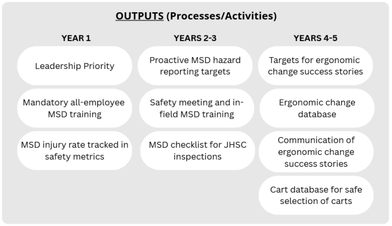 image showing outputs (processes/activities) over years 105 of the program.