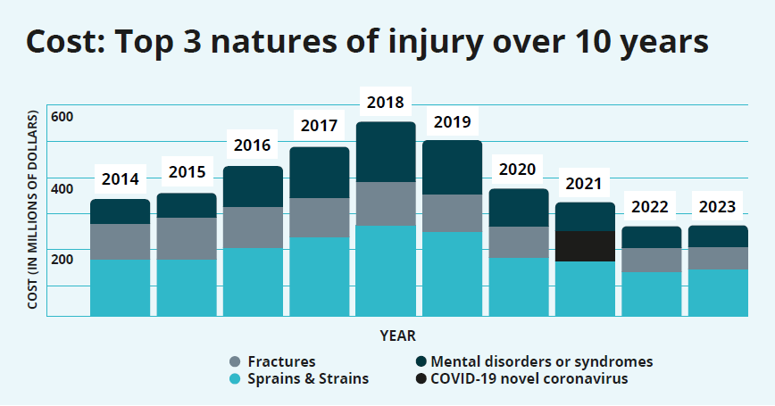Cost graph top 3 natures of injury 2014-2023 impact of MSD