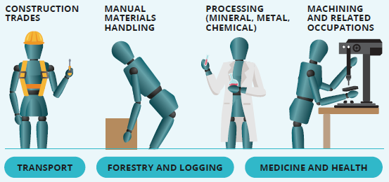 opioid poster highest risk occupations: construction trades, manual materials handling, processing (mineral, metal, chemical), machining and related, transport, forestry and logging, medicine and health