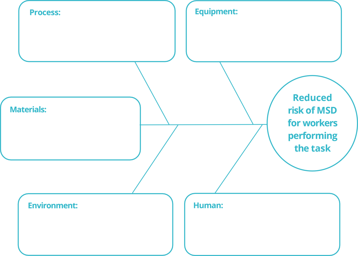 fishbone diagram with sections for process, equipment, materials, environment, and human. Reduced risk of MSD for workers performing the task is at the center of the diagram.