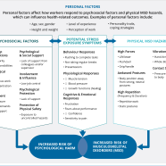 Flow chart from Psychosocial Factors, MSD and Mental Health poster