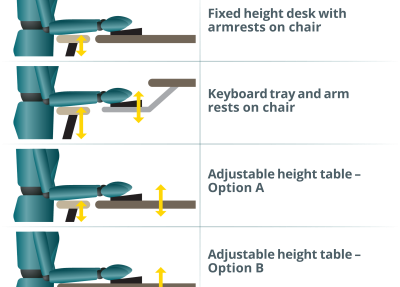 different combinations of arm rest and desk height positions to support the arms